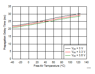 TCAN330 TCAN332 TCAN334 TCAN337 TCAN330G TCAN332G TCAN334G TCAN337G Driver High TXD Input to Driver Recessive Output Propagation Delay Time vs Free-Air Temperature
