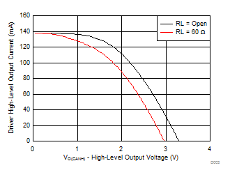 TCAN330 TCAN332 TCAN334 TCAN337 TCAN330G TCAN332G TCAN334G TCAN337G Driver High-Level Output Current vs High-level Output Voltage TCAN330 TCAN332 TCAN334 TCAN337 TCAN330G TCAN332G TCAN334G TCAN337G Driver High-Level Output Current vs High-level Output Voltage
