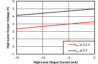 ISO7142CC-Q1 C002_SLLSEF1.png