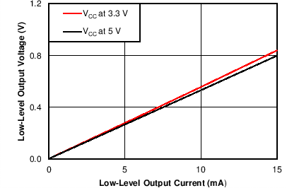 ISO7142CC-Q1 C003_SLLSEF1.png