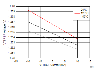 TPS7H3301-SP VTTREF 電壓與 VTTREF 電流間的關(guān)系
