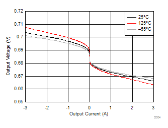 TPS7H3301-SP 輸出電壓與輸出電流間的關(guān)系