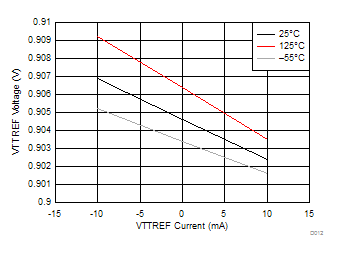 TPS7H3301-SP VTTREF 電壓與 VTTREF 電流間的關(guān)系