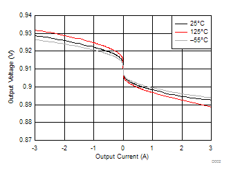 TPS7H3301-SP 輸出電壓與輸出電流間的關(guān)系