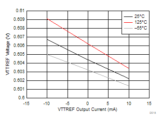 TPS7H3301-SP VTTREF 電壓與 VTTREF 電流間的關(guān)系