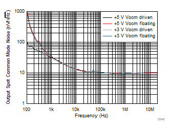 THS4541-Q1 Output Common-Mode Noise THS4541-Q1 Output Common-Mode Noise