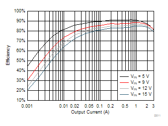 TPS563201 TPS563208 TPS563201 VOUT = 1.8 V Efficiency, L = 2.2 μH