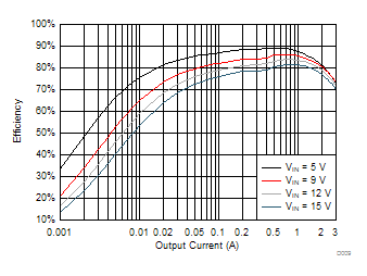 TPS563201 TPS563208 TPS563201 VOUT = 1.05 V Efficiency, L = 2.2 μH
