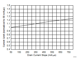 UCC28881 D002_SLUSC36_UCC28881.gif