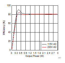 UCC28881 D020_SLUSC36.gif