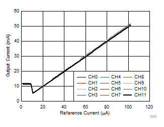 TLC6C5712-Q1 D002_SLVSCO9.gif