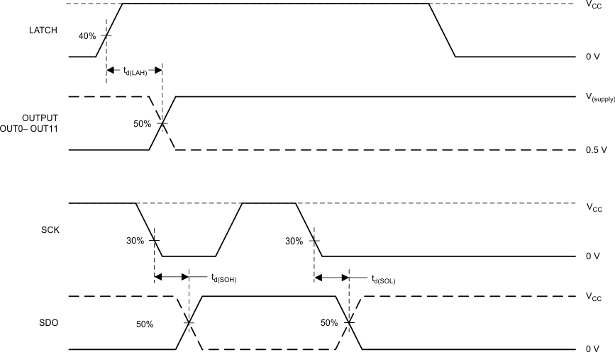 TLC6C5712-Q1 Output_Signal_Delay_Timing_SLVSCO9.gif