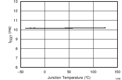 TPS2559-Q1 C008_SLVSCL5.png