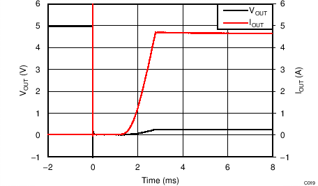 TPS2559-Q1 C019_SLVSCL5.png