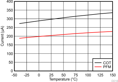 VIN Active Mode Supply Current vs Temperature GUID-2150F0CB-F1A2-41E1-ABA8-057B550E0B30-low.gif