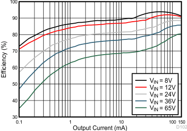 Converter Efficiency: 5 V, 150 mA, COT GUID-393AB546-9306-4D2D-ABBA-900295CFA2CD-low.gif