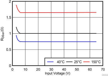 Low-Side MOSFET On-State Resistance vs Input Voltage GUID-3F29F955-0232-4EA5-85A8-A16A20C6A281-low.gif