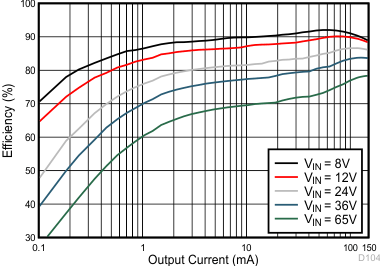 Converter Efficiency: 3.3 V, 150 mA, COT GUID-403C4C04-70F8-4FB9-A70F-0B2C1F3C3F96-low.gif