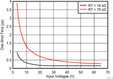 COT One-Shot Timer TON vs Input Voltage GUID-86F9051A-A146-454B-B271-7BBCB7A9D0E9-low.gif