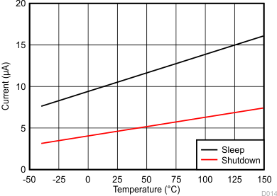 VIN Sleep and Shutdown Supply Current vs Temperature GUID-A6BFDE34-58CE-4EE3-9D69-507F1F3E66E7-low.gif