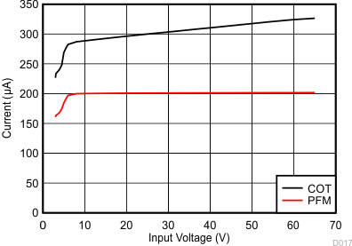 VIN Active Mode Supply Current vs Input Voltage GUID-ADC6A0AD-059B-4914-92FD-EAE006C3E442-low.gif