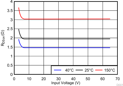 High-Side MOSFET On-State Resistance vs Input Voltage GUID-E56C3714-1CCB-49CA-A11A-0782A92243B5-low.gif
