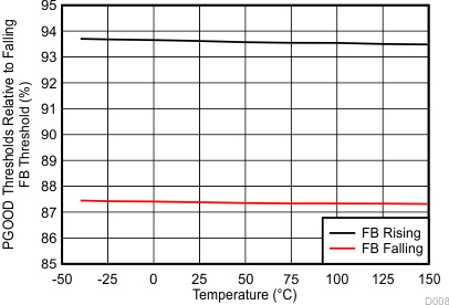 PGOOD Thresholds vs Temperature GUID-E7F25B90-E86C-4C07-BE8B-5002B87283F0-low.gif