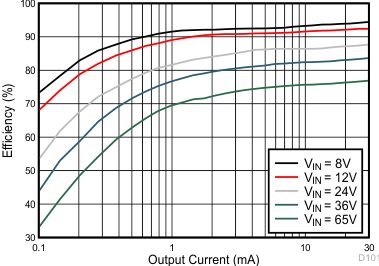 Converter Efficiency: 5 V, 25 mA, PFM GUID-F220E884-FC3E-40AA-A7C4-C09AF9E24D79-low.gif