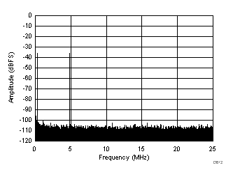 FFT for Two-Tone Input Signal (–36 dBFS at 46 MHz and 50 MHz) GUID-027857CB-7CC0-41E6-8FBE-FA3B58D9884B-low.gif