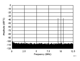 FFT for Two-Tone Input Signal (–36 dBFS at 185 MHz and 190 MHz) GUID-24583624-CC0D-47DA-A6A1-2FBB1FD0BDA9-low.gif