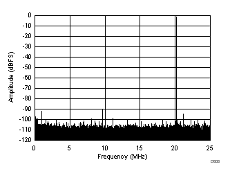 FFT for 170-MHz Input Signal (Dither Off) GUID-3493357C-2C09-41BC-9B25-30DB46600D99-low.gif