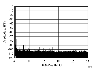 FFT for 450-MHz Input Signal (Dither Off) GUID-36DF22B4-18CC-4506-9020-452CF64BF549-low.gif