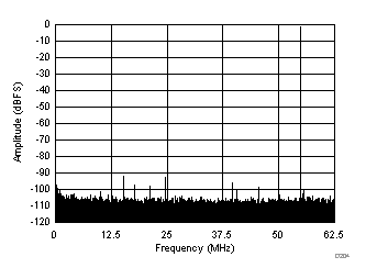 FFT Dither Off GUID-4E0E25A5-4C4B-4728-9976-F4CB42FFEAE1-low.gif