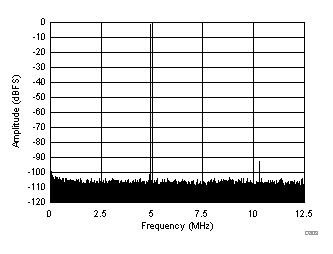 FFT for 70-MHz Input Signal (Dither On) GUID-6C57E810-59B3-4D8A-A2A8-08451901CBA8-low.gif