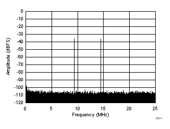 FFT for Two-Tone Input Signal (–36 dBFS at 185 MHz and 190 MHz) GUID-71C3C019-C9BB-4D42-A524-094AD5577488-low.gif