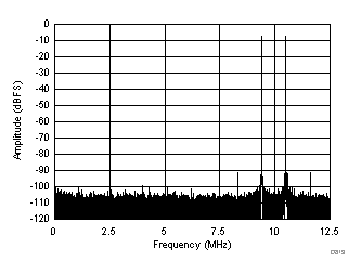 FFT for Two-Tone Input Signal (–7 dBFS at 185 MHz and 190 MHz) GUID-73B4C17C-FDC5-4DF5-AA54-78887FF0775D-low.gif