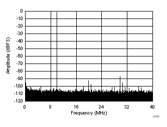 FFT for 70-MHz Input Signal (Dither Off) GUID-7B9F3873-7291-47EF-B171-93DB3E270FAC-low.gif