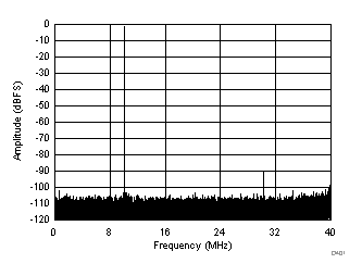 FFT for 10-MHz Input Signal (Dither On) GUID-7C1A7872-BC21-49DF-BE8A-DF36B2B98E11-low.gif