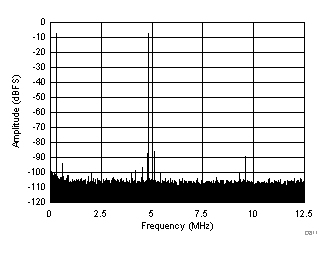 FFT for Two-Tone Input Signal (–7 dBFS at 46 MHz and 50 MHz) GUID-86A78304-93C7-476E-8679-3A13D4B821BE-low.gif