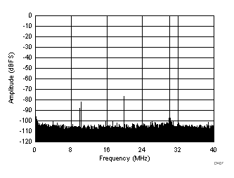 FFT for 270-MHz Input Signal (Dither On) GUID-8DE7B1F5-694F-4381-BFE9-1785A1660200-low.gif