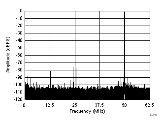 FFT for 450-MHz Input Signal (Dither Off) GUID-9CE883DC-0FCC-4852-ADDA-7558430D574A-low.gif