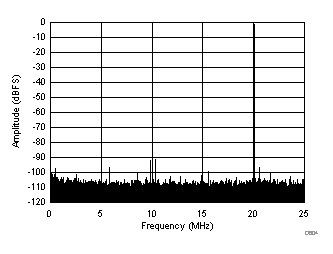 FFT for 70-MHz Input Signal (Dither Off) GUID-9F69B576-25E0-440F-A528-6EA3FB74A7C3-low.gif