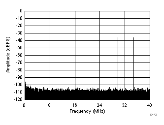 FFT for Two-Tone Input Signal (–36 dBFS at 46 MHz and 50 MHz) GUID-9FD9C562-DC8F-4181-9389-396843B88834-low.gif