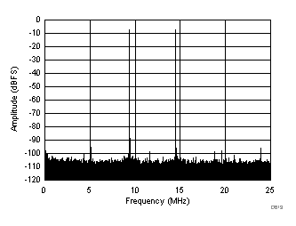 FFT for Two-Tone Input Signal (–7 dBFS at 185 MHz and 190 MHz) GUID-B3BABB56-70E2-44F7-A5A0-C1805DA15936-low.gif