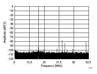 FFT for 270-MHz Input Signal (Dither On) GUID-B7348DD5-27F5-4281-955D-34A3D74521BF-low.gif