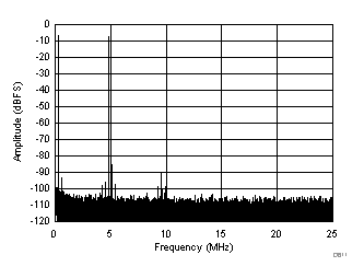 FFT for Two-Tone Input Signal (–7 dBFS at 46 MHz and 50 MHz) GUID-C0202FF1-B7BC-4E6F-BB37-722806A430C3-low.gif