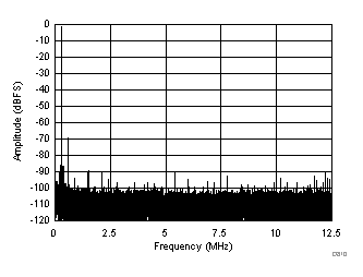 FFT for 450-MHz Input Signal (Dither Off) GUID-CA844F3D-BBE5-4CBA-8C68-4AB178CF17DF-low.gif
