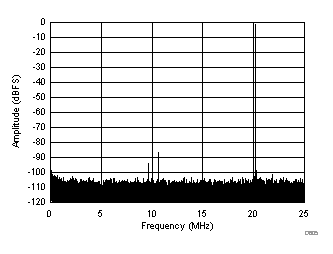 FFT for 170-MHz Input Signal (Dither On) GUID-D16C60D5-225D-4546-B1F3-121F22A16F2A-low.gif