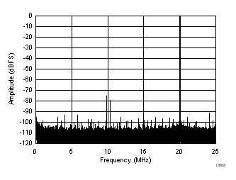 FFT for 270-MHz Input Signal (Dither Off) GUID-D2CCACA2-1294-47C4-B7DE-FBC7088BDD77-low.gif