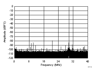 FFT for 450-MHz Input Signal (Dither Off) GUID-DAF6FA8F-E0EF-498A-B4EE-22FA56B029F1-low.gif